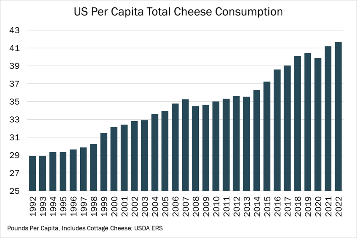 Cheese Consumption Chart USDA per capita dairy industry products