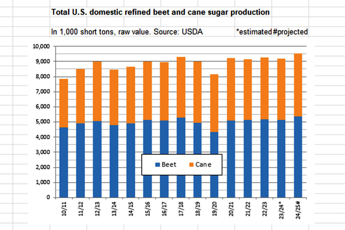 Total US domestic refined beet and cane sugar production USDA 2024 Aug