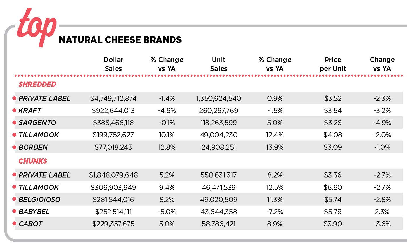 2024 top natural cheese brands sales shredded chunks