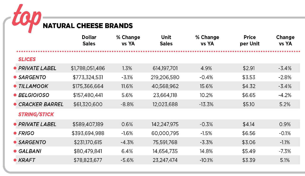 2024 top natural cheese brands sales slices strings sticks