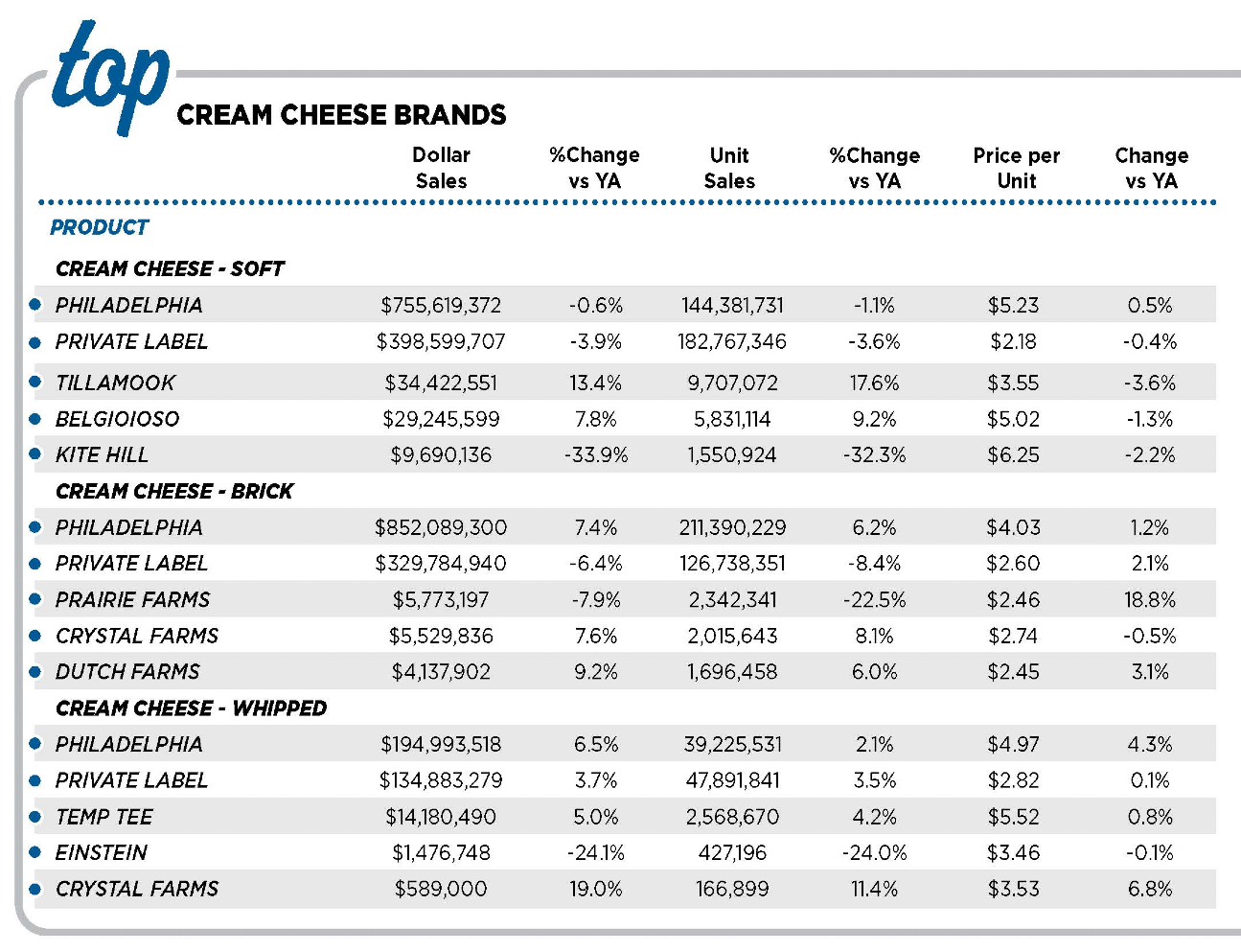 2024 top cream cheese brands sales dairy industry