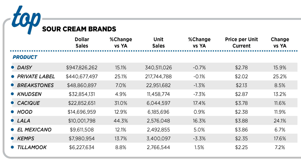 2024 top sour cream brands sales dairy industry