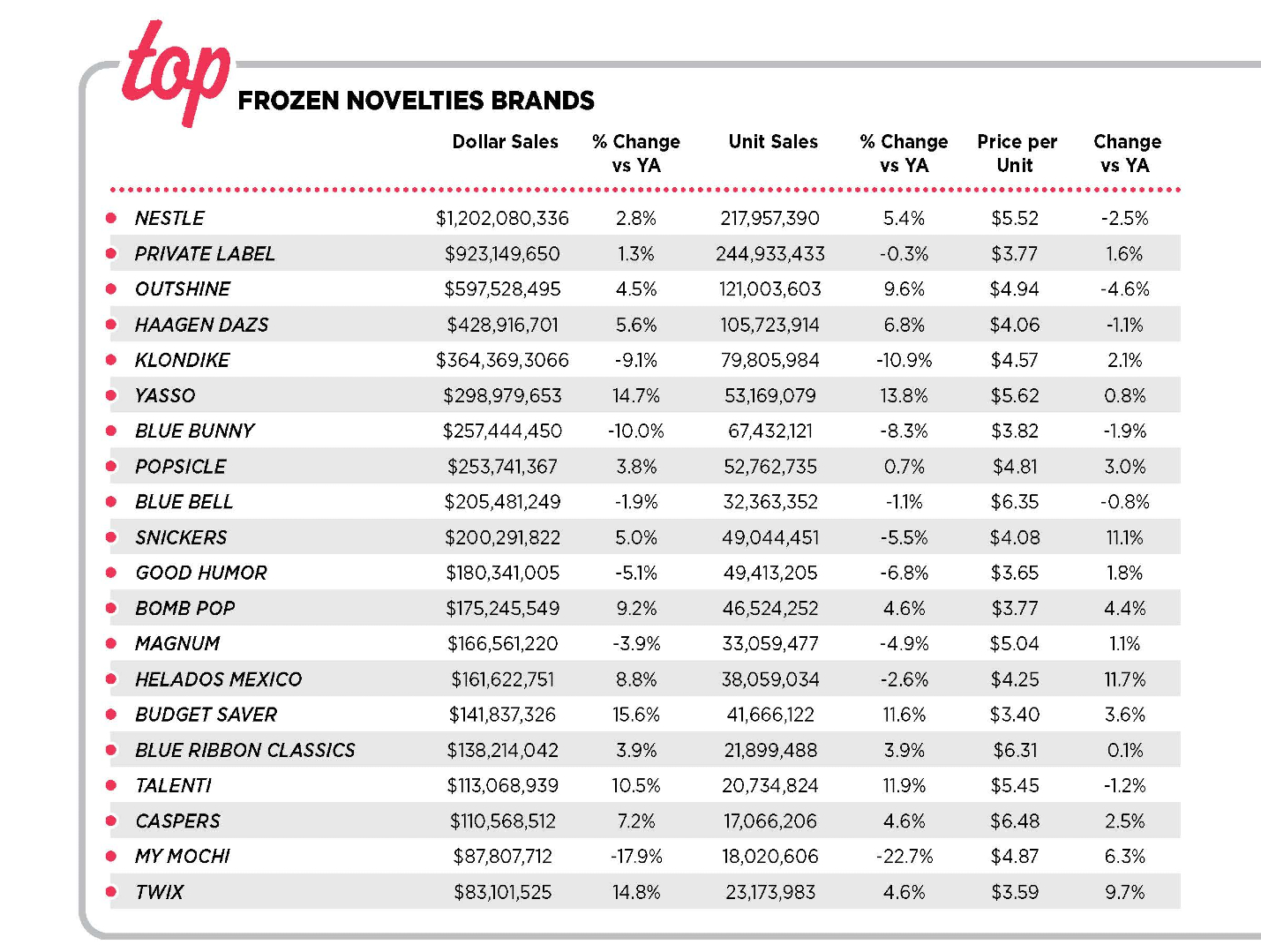 2024 top frozen novelties brands sales dairy industry