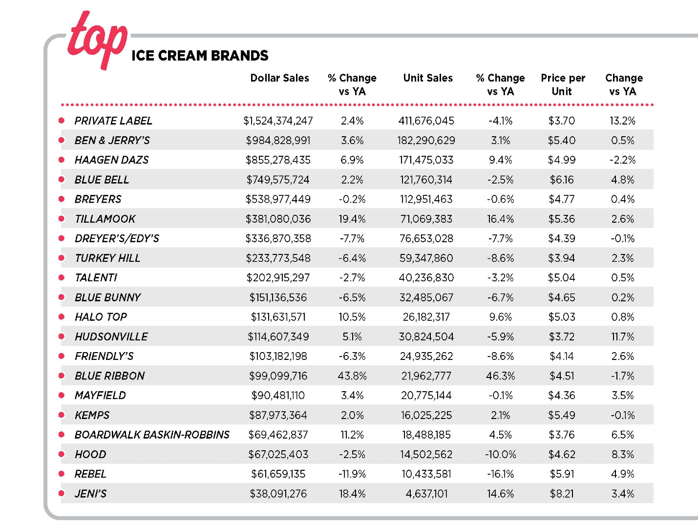 2024 top ice cream brands sales dairy industry