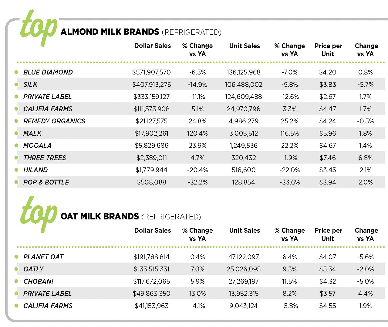 2024 top almond milk brands top oat milk brands alternative dairy non dairy plant based milks sales